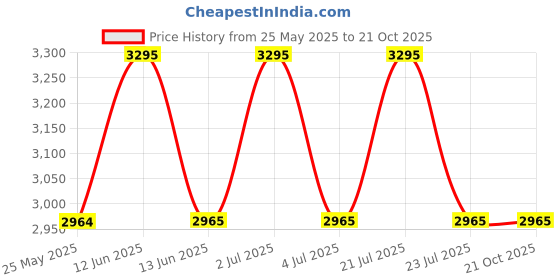 tatacliq.com Red Chief Men's Tan Derby Boots red chief Price History Graph from 25 May 2025 to 19 Oct 2025