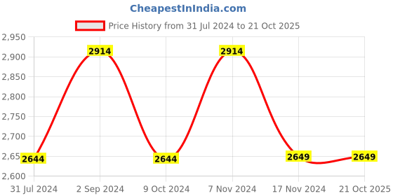 tatacliq.com Red Chief Men's Tan Derby Shoes red chief Price History Graph from 31 Jul 2024 to 21 Oct 2025