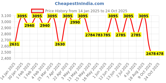 tatacliq.com Red Chief Men's Tan Derby Shoes red chief Price History Graph from 14 Jan 2025 to 23 Oct 2025
