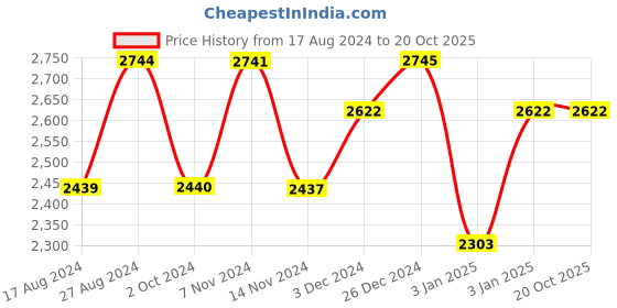 tatacliq.com Red Chief Men's Tan Derby Shoes red chief Price History Graph from 17 Aug 2024 to 20 Oct 2025