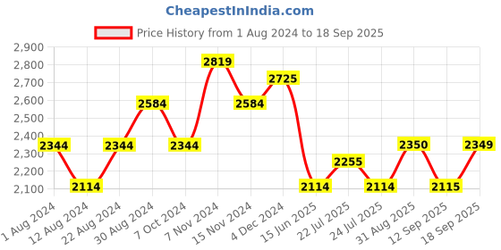 tatacliq.com Red Chief Men's Tan Derby Shoes red chief Price History Graph from 1 Aug 2024 to 18 Sep 2025