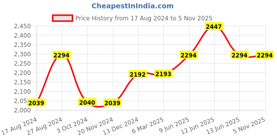 tatacliq.com Red Chief Men's Tan Derby Shoes red chief Price History Graph from 17 Aug 2024 to 2 Nov 2025