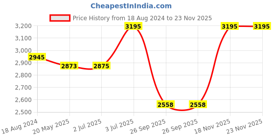 tatacliq.com Red Chief Men's Tan Derby Shoes red chief Price History Graph from 18 Aug 2024 to 22 Nov 2025