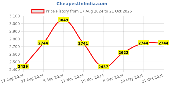 tatacliq.com Red Chief Men's Tan Derby Shoes red chief Price History Graph from 17 Aug 2024 to 20 Oct 2025