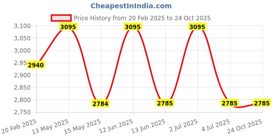 tatacliq.com Red Chief Men's Tan Derby Shoes red chief Price History Graph from 20 Feb 2025 to 23 Oct 2025