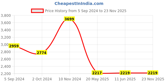 tatacliq.com Red Chief Men's Tan Derby Shoes red chief Price History Graph from 5 Sep 2024 to 22 Nov 2025