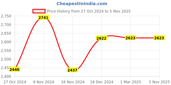 tatacliq.com Red Chief Men's Tan Derby Shoes red chief Price History Graph from 27 Oct 2024 to 3 Nov 2025