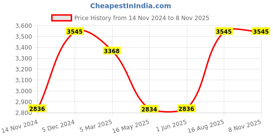 tatacliq.com Red Chief Men's Tan Derby Shoes red chief Price History Graph from 14 Nov 2024 to 7 Nov 2025