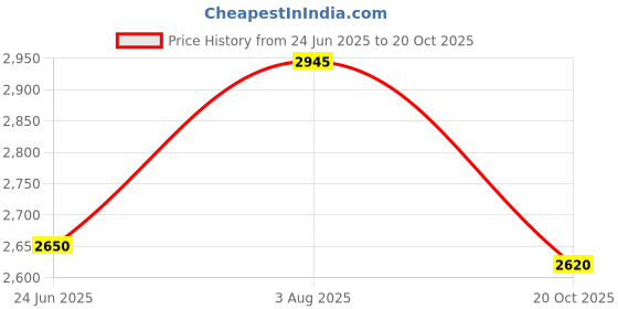 tatacliq.com Red Chief Men's Tan Derby Shoes red chief Price History Graph from 24 Jun 2025 to 20 Oct 2025