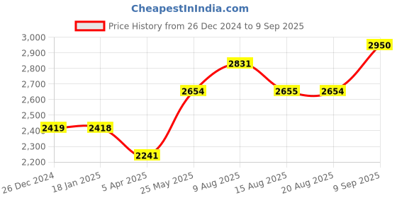tatacliq.com Red Chief Men's Tan Derby Shoes red chief Price History Graph from 26 Dec 2024 to 9 Sep 2025