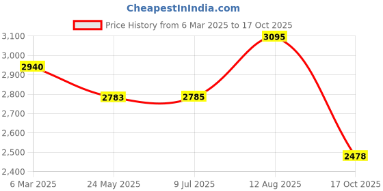 tatacliq.com Red Chief Men's Tan Derby Shoes red chief Price History Graph from 6 Mar 2025 to 17 Oct 2025