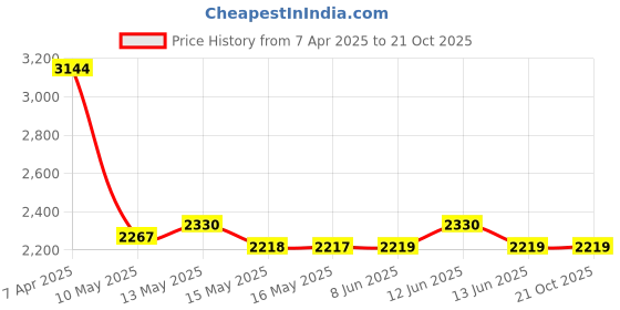 tatacliq.com Red Chief Men's Tan Derby Shoes red chief Price History Graph from 7 Apr 2025 to 20 Oct 2025