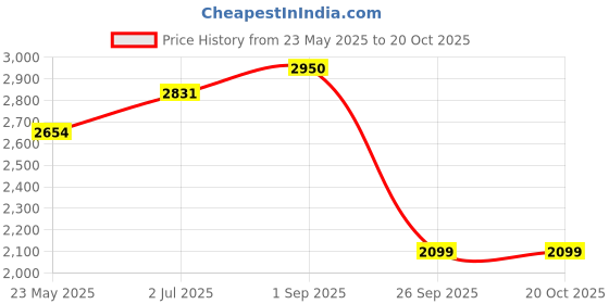 tatacliq.com Red Chief Men's Tan Derby Shoes red chief Price History Graph from 23 May 2025 to 20 Oct 2025