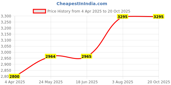 tatacliq.com Red Chief Men's Tan Derby Shoes red chief Price History Graph from 4 Apr 2025 to 19 Oct 2025