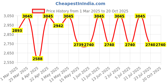 tatacliq.com Red Chief Men's Tan Derby Shoes red chief Price History Graph from 1 Mar 2025 to 20 Oct 2025