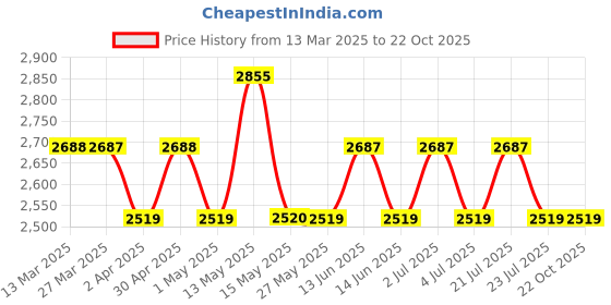 tatacliq.com Red Chief Men's Tan Derby Shoes red chief Price History Graph from 13 Mar 2025 to 21 Oct 2025