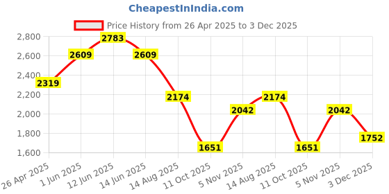 tatacliq.com Red Chief Men's Tan Derby Shoes red chief Price History Graph from 26 Apr 2025 to 3 Dec 2025