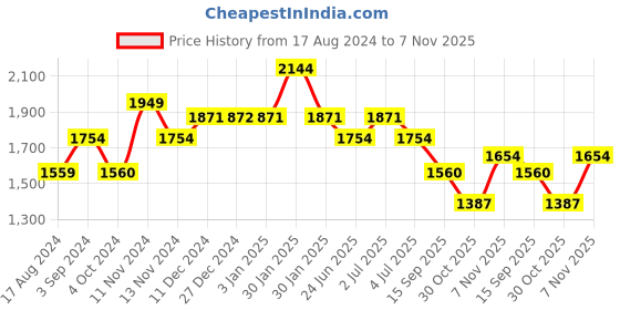 tatacliq.com Red Chief Men's Tan Floater Sandals red chief Price History Graph from 17 Aug 2024 to 7 Nov 2025