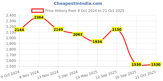 tatacliq.com Red Chief Men's Tan Formal Loafers red chief Price History Graph from 9 Oct 2024 to 20 Oct 2025