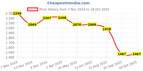 tatacliq.com Red Chief Men's Tan Formal Loafers red chief Price History Graph from 7 Nov 2024 to 17 Oct 2025