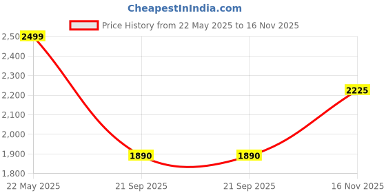 tatacliq.com Red Chief Men's Tan Formal Slip-Ons red chief Price History Graph from 22 May 2025 to 16 Nov 2025