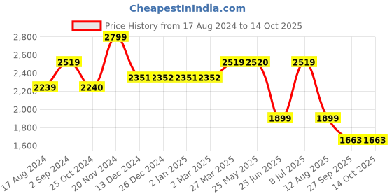 tatacliq.com Red chief Men's Tan Outdoor Shoes red chief Price History Graph from 17 Aug 2024 to 14 Oct 2025