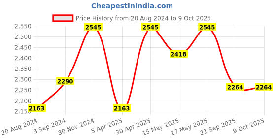 tatacliq.com Red Chief Men's Tan Slides red chief Price History Graph from 20 Aug 2024 to 8 Oct 2025