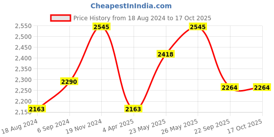 tatacliq.com Red Chief Men's Tan Slides red chief Price History Graph from 18 Aug 2024 to 16 Oct 2025