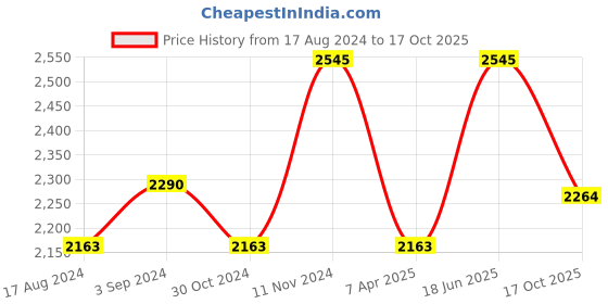 tatacliq.com Red Chief Men's Tan Slides red chief Price History Graph from 17 Aug 2024 to 17 Oct 2025