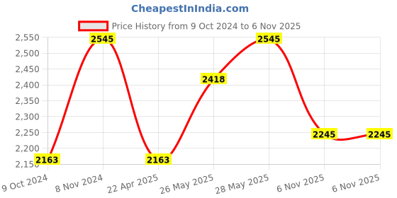 tatacliq.com Red Chief Men's Tan Slides red chief Price History Graph from 9 Oct 2024 to 6 Nov 2025