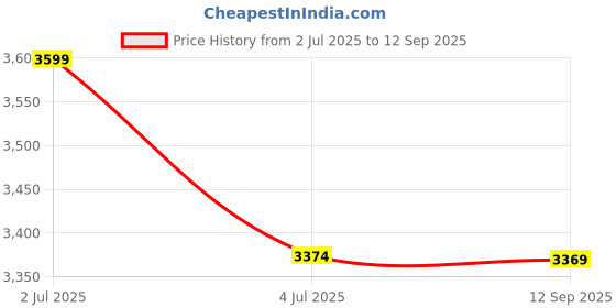 tatacliq.com Red Chief Men's Tan Sneakers red chief Price History Graph from 2 Jul 2025 to 12 Sep 2025