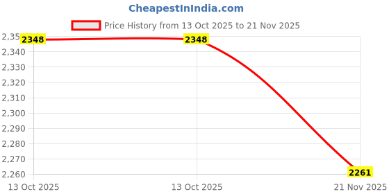 tatacliq.com Red Chief Men's White Running Shoes red chief Price History Graph from 13 Oct 2025 to 21 Nov 2025