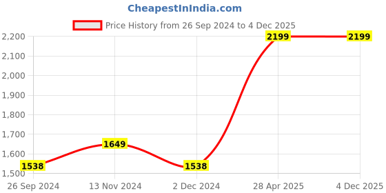 tatacliq.com Red Chief Navy Blue & Tan Leather Reversible Formal Belt For Men red chief Price History Graph from 26 Sep 2024 to 4 Dec 2025