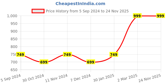 tatacliq.com Red Chief Red Leather Waist Belt For Men red chief Price History Graph from 5 Sep 2024 to 24 Nov 2025