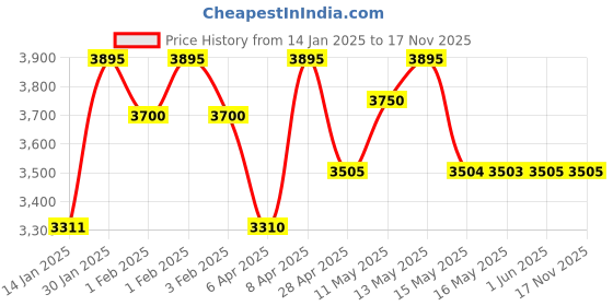 tatacliq.com Red Chief Rust Casual Shoes red chief Price History Graph from 14 Jan 2025 to 15 Nov 2025