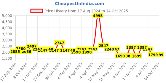 tatacliq.com Red Chief Rust Casual Slip-On Shoes red chief Price History Graph from 17 Aug 2024 to 14 Oct 2025