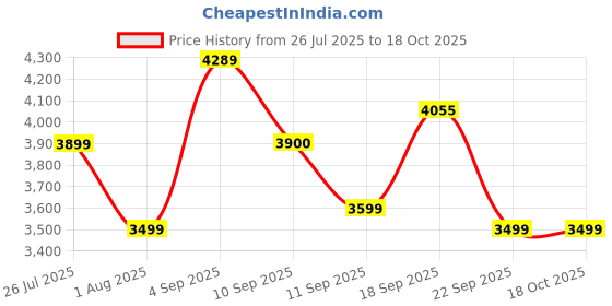 tatacliq.com Red Chief Sport Men's H20041 F033 Blue Running Shoes red chief Price History Graph from 26 Jul 2025 to 17 Oct 2025