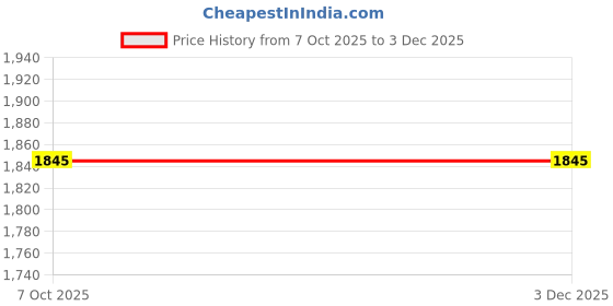 tatacliq.com Red Chief Sport Men's R1727 CC88 Grey Running Shoes red chief Price History Graph from 7 Oct 2025 to 2 Dec 2025