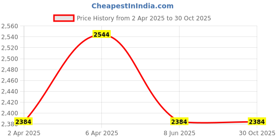 tatacliq.com Red Chief Tan & Dark Brown Sneakers red chief Price History Graph from 2 Apr 2025 to 30 Oct 2025