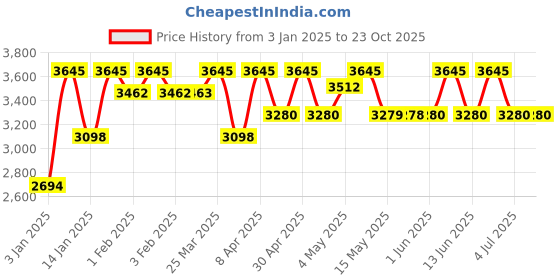 tatacliq.com Red Chief Tan Casual Shoes red chief Price History Graph from 3 Jan 2025 to 22 Oct 2025