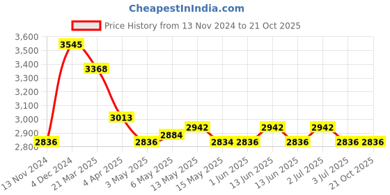 tatacliq.com Red Chief Tan Casual Shoes red chief Price History Graph from 13 Nov 2024 to 21 Oct 2025