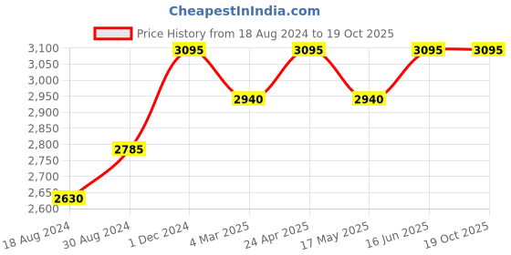tatacliq.com Red Chief Tan Formal Slip-Ons red chief Price History Graph from 18 Aug 2024 to 18 Oct 2025