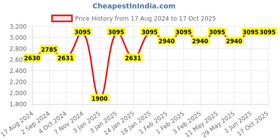 tatacliq.com Red Chief Tan Formal Slip-Ons red chief Price History Graph from 17 Aug 2024 to 17 Oct 2025
