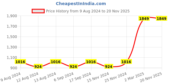 tatacliq.com Red Chief Tan Leather Tri-Fold Wallet for Men red chief Price History Graph from 9 Aug 2024 to 20 Nov 2025