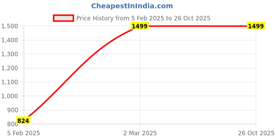 tatacliq.com Red Chief Tan Woven Leather Casual Belt for Men red chief Price History Graph from 5 Feb 2025 to 25 Oct 2025