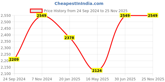 tatacliq.com Red Tape 28 Grey Large Laptop Backpack red tape Price History Graph from 24 Sep 2024 to 25 Nov 2025