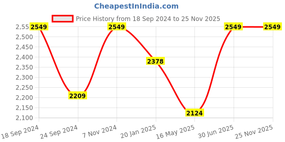 tatacliq.com Red Tape 28 L Black Large Laptop Backpack red tape Price History Graph from 18 Sep 2024 to 25 Nov 2025