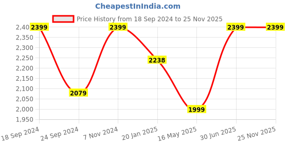 tatacliq.com Red Tape 28 L Black Large Laptop Backpack red tape Price History Graph from 18 Sep 2024 to 25 Nov 2025