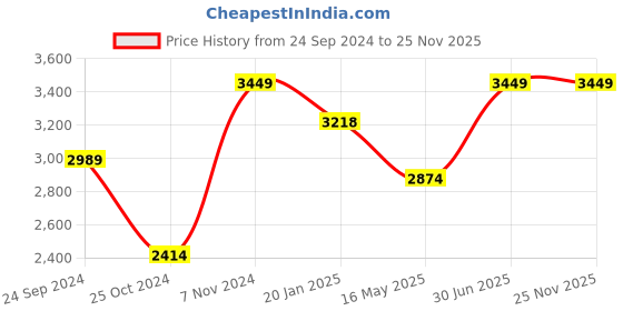 tatacliq.com Red Tape 30 Grey Large Laptop Backpack red tape Price History Graph from 24 Sep 2024 to 25 Nov 2025
