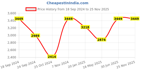 tatacliq.com Red Tape 30 L Black Large Laptop Backpack red tape Price History Graph from 18 Sep 2024 to 25 Nov 2025